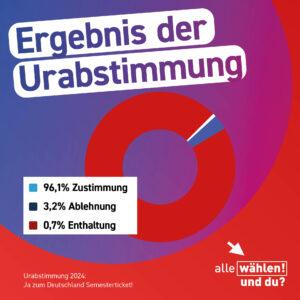 Der Hintergrund ist rot mit blau-pinken Kreisen. Die Überschrift ist "Ergebnis der Urabstimmung". Darunter ist ein Tortendiagramm mit folgender Legende: "Zustimmung 96,1 % Ablehnung 3,2 % Enthaltung 0,7 %"