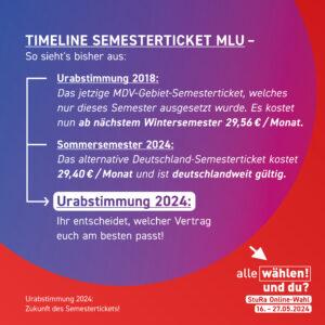 Der Hintergrund ist rot mit einem blau-pinken Kreis. Im Kreis steht: "Timeline Semesterticket MLU- So sieht's bisher aus: Urabstimmung 2018: Das jetzige MDV-Gebiet-Semesterticket, welches nur dieses Semester ausgesetzt wurde. Es kostet nun ab nächstem Wintersemester 29,56€/Monat. Sommersemester 2024: Das alternative Deutschland-Semesterticket kostet 29,40€/Monat und ist deutschlandweit gültig. Urabstimmung 2024: Ihr entscheidet, welcher Vertrag euch am besten passt!"