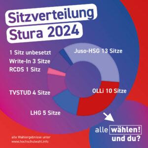 Der Hintergrund ist rot mit blau-pinken Kreisen. Die Überschrift ist "Sitzverteilung Stura 2024". Darunter ist ein Tortendiagramm mit folgender Beschriftung: "Juso-HSG 13 Sitze OLLi 10 Sitze LHG 5 Sitze TVSTUD 4 Sitze Write-In 3 Sitze RCDS 1 Sitz 1 Sitz unbesetzt"