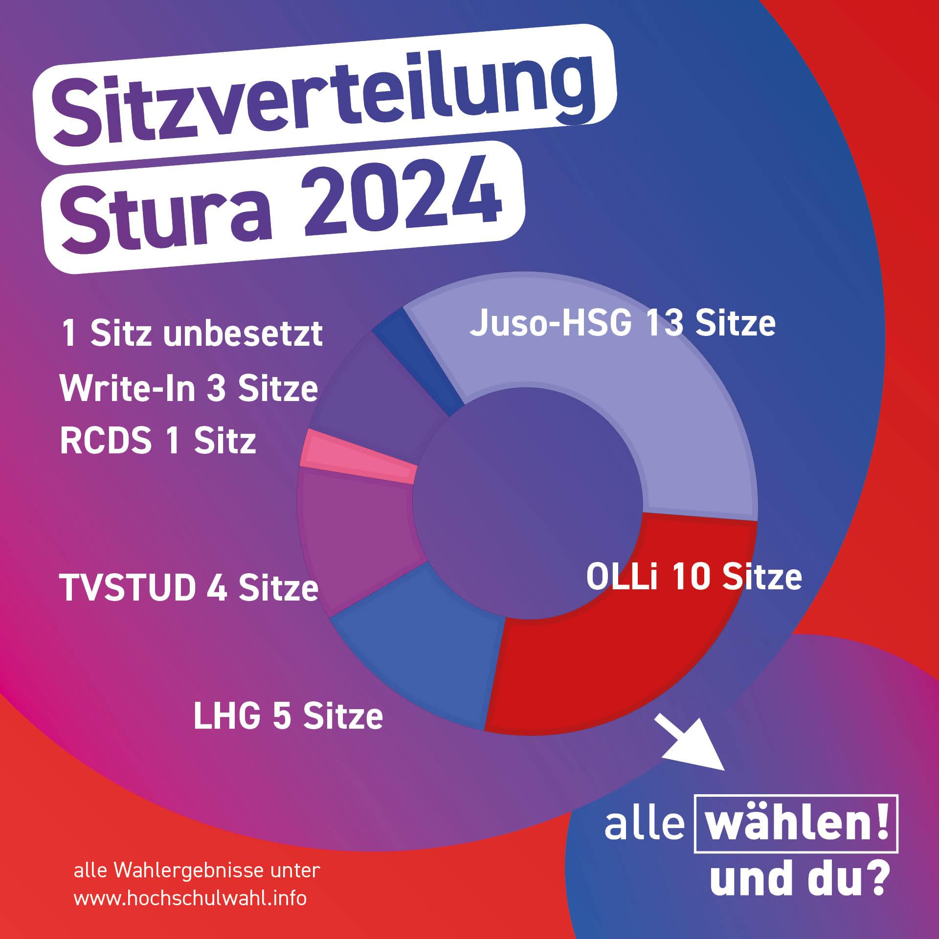 Der Hintergrund ist rot mit blau-pinken Kreisen. Die Überschrift ist "Sitzverteilung Stura 2024". Darunter ist ein Tortendiagramm mit folgender Beschriftung: "Juso-HSG 13 Sitze OLLi 10 Sitze LHG 5 Sitze TVSTUD 4 Sitze Write-In 3 Sitze RCDS 1 Sitz 1 Sitz unbesetzt"