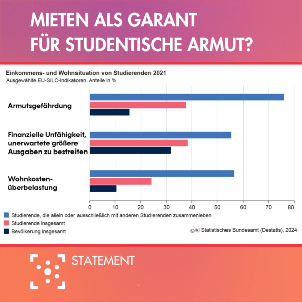 Die Grafik hat die Überschrift "Mieten als Garant für studentische Armut?" Darunter ist ein Balkendiagramm des Statistischen Bundesamtes zu sehen zur Einkommens- und Wohnsituation von Studierenden 2021". Das erste Item ist die Armutsgefährung. Die Bevölkerung insgesamt ist zu rund 15% armutsgefährdet. Studierende insgesamt sind zu rund 38% armutsgefährdet. Studierende, die allein oder ausschließlich mit anderen Studierenden zusammenleben, sind zu rund 77% armutsgefährdet. Das zweite Item ist die Finanzielle Unfähigkeit, unerwartete größere Ausgaben zu bestreiten. Die Bevölkerung insgesamt ist zu rund 32% nicht dazu im Stande. Bei den Studierenden insgesamt sind es rund 38%. Und bei Studierenden, die allein oder ausschließlich mit anderen Studierenden zusammenleben, sind es rund 55%. Das dritte und letzte Item ist die Wohnkostenüberbelastung. Bei der Bevölkerung allgemein sind rund 11% überbelastet. Bei den Studierenden allgemein sind es rund 24% und bei Studierenden, die allein oder ausschließlich mit anderen Studierenden zusammenleben, sind es rund 56%. Es fällt auf, dass Studierende insgesamt schon eine schlechtere Einkommens- und Wohnsituation haben als der Durchschnitt der Bevölkerung. Bei Studierenden, die allein oder mit anderen Studierenden zusammenleben, ist die Situation teilweise doppelt so schlecht.
