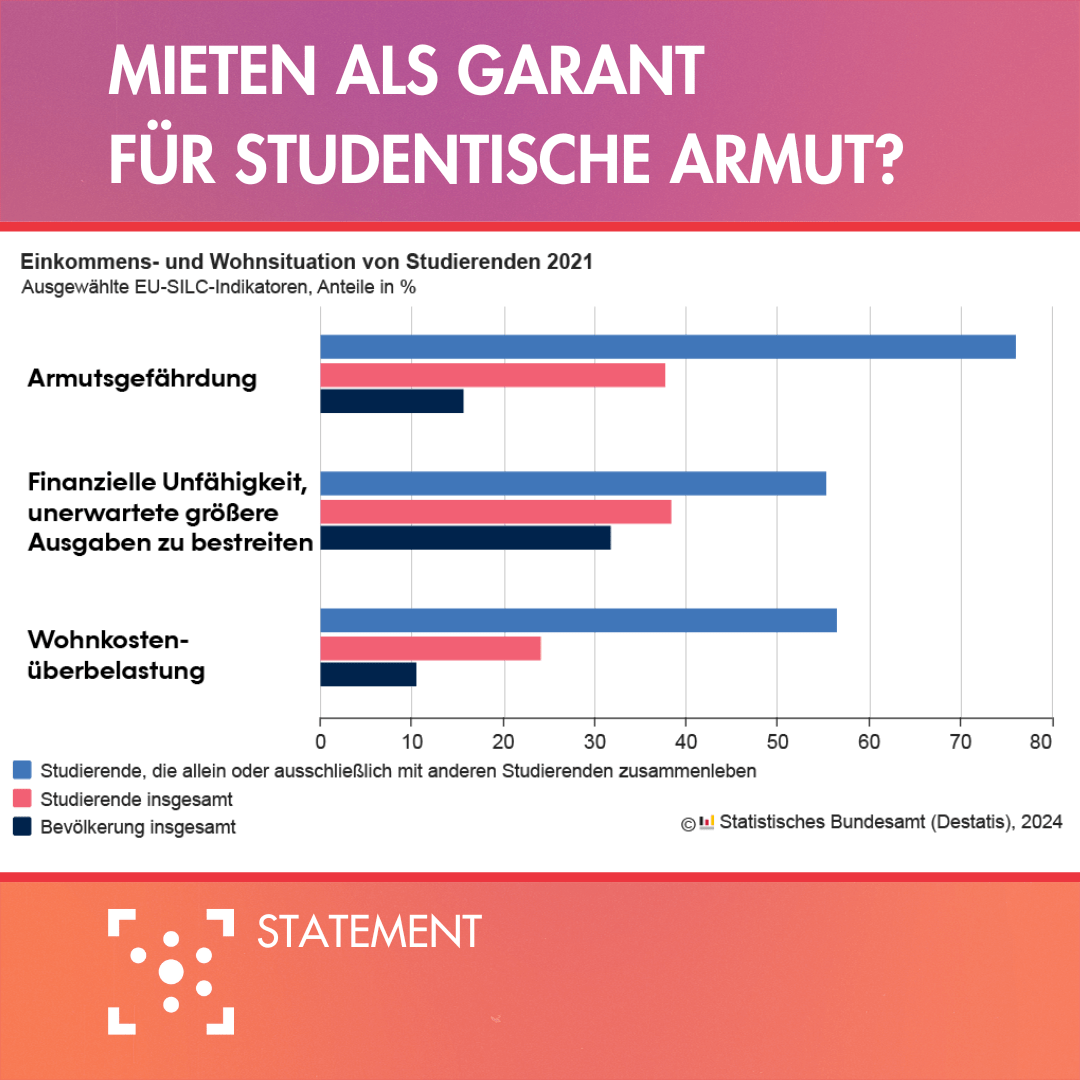 Die Grafik hat die Überschrift "Mieten als Garant für studentische Armut?" Darunter ist ein Balkendiagramm des Statistischen Bundesamtes zu sehen zur Einkommens- und Wohnsituation von Studierenden 2021". Das erste Item ist die Armutsgefährung. Die Bevölkerung insgesamt ist zu rund 15% armutsgefährdet. Studierende insgesamt sind zu rund 38% armutsgefährdet. Studierende, die allein oder ausschließlich mit anderen Studierenden zusammenleben, sind zu rund 77% armutsgefährdet. Das zweite Item ist die Finanzielle Unfähigkeit, unerwartete größere Ausgaben zu bestreiten. Die Bevölkerung insgesamt ist zu rund 32% nicht dazu im Stande. Bei den Studierenden insgesamt sind es rund 38%. Und bei Studierenden, die allein oder ausschließlich mit anderen Studierenden zusammenleben, sind es rund 55%. Das dritte und letzte Item ist die Wohnkostenüberbelastung. Bei der Bevölkerung allgemein sind rund 11% überbelastet. Bei den Studierenden allgemein sind es rund 24% und bei Studierenden, die allein oder ausschließlich mit anderen Studierenden zusammenleben, sind es rund 56%. Es fällt auf, dass Studierende insgesamt schon eine schlechtere Einkommens- und Wohnsituation haben als der Durchschnitt der Bevölkerung. Bei Studierenden, die allein oder mit anderen Studierenden zusammenleben, ist die Situation teilweise doppelt so schlecht.