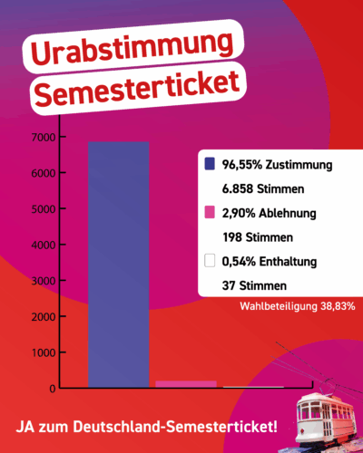Die Überschrift ist "Urabstimmung Semesterticket" Darunter ist ein Balkendiagramm mit drei Balken und folgender Legende: "Balken blau: 96,55% Zustimmung, 6.858 Stimmen Balken pink: 2,90% Ablehnung, 198 Stimmen Balken weiß: 0,54% Enthaltung, 37 Stimmen Wahlbeteiligung 38,83%" Darunter steht "JA zum Deutschland-Semesterticket" und das Bild einer Miniatur-Straßenbahn.