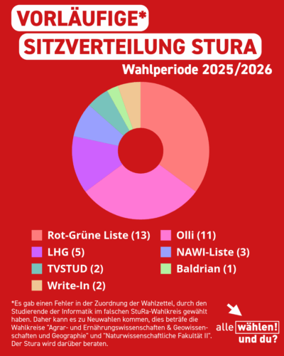 Der Hintergrund ist rot, also Überschfit steht "vorläufige* Sitzverteilung im Stura Wahlperiode 2025/2026" Darunter ist ein Kreis-Diagramm in bunten Farben, das die Sitzverteilung darstellt. Dies steht in der Legende: "Rot-Grüne Liste (13), Olli (11), LHG (5), NAWI-Liste (3), TVSTUD (2), Baldrian (1), Write-In (2)" Darunter steht kleingedruckt: "*Es gab einen Fehler in der Zuordnung der Wahlzettel, durch den Studierende der Informatik im falschen StuRa-Wahlkreis gewählt haben. Daher kann es zu Neuwahlen kommen, dies beträfe die Wahlkreise "Agrar- und Ernährungswissenschaften & Geowissenschaften und Geographie" und "Naturwissenschaftliche Fakultät II". Der Stura wird darüber beraten."